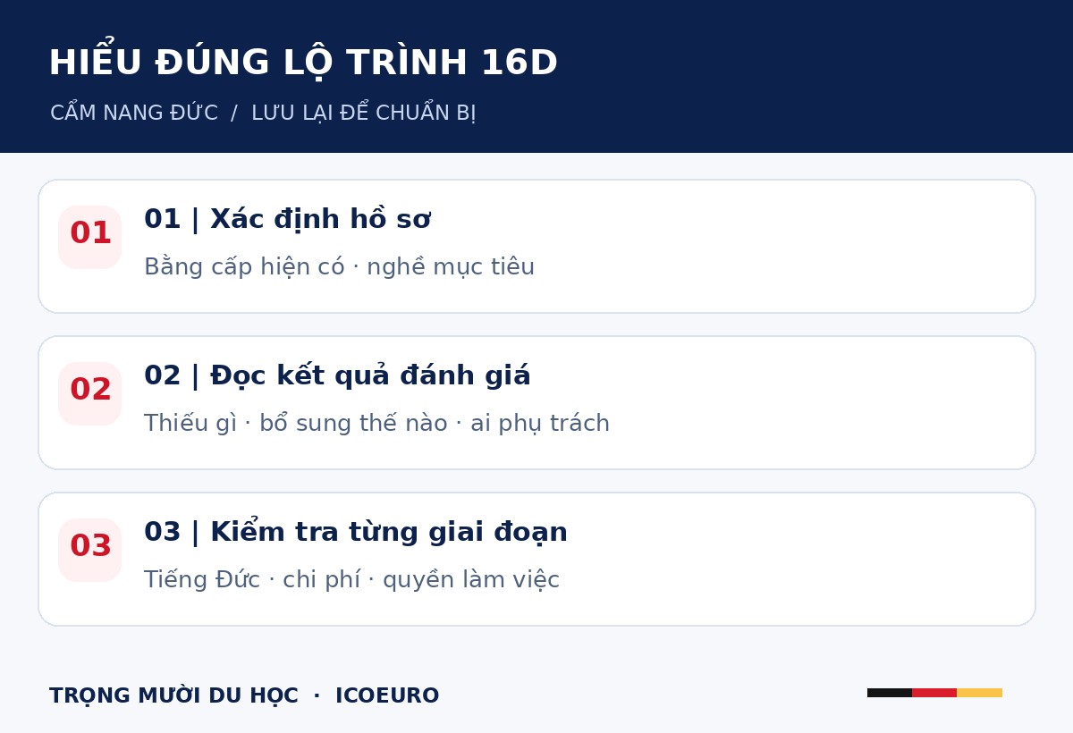 HIỂU ĐÚNG LỘ TRÌNH 16D