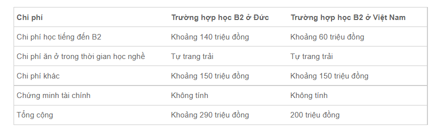 chi phí đi du học nghề tại đức chi phí đi du học nghề tại đức