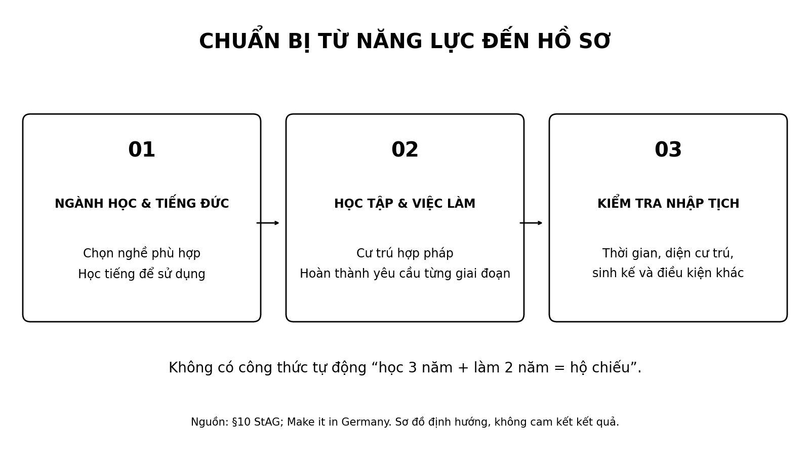 Lộ trình chuẩn bị từ ngành học và tiếng Đức đến kiểm tra điều kiện nhập tịch