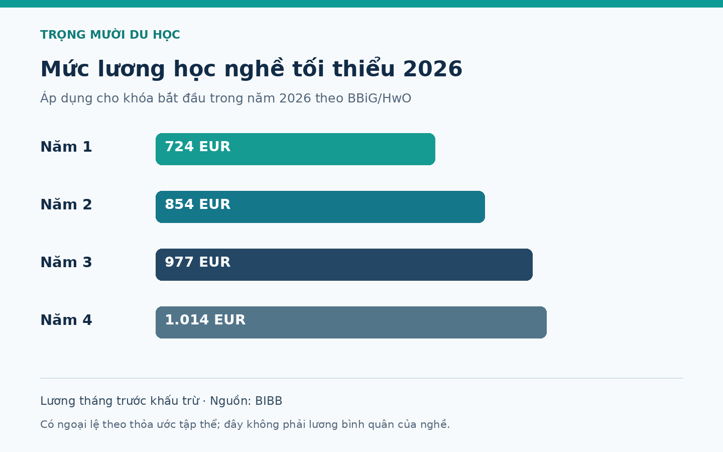 Mức thù lao tối thiểu theo năm đào tạo cho khóa bắt đầu năm 2026