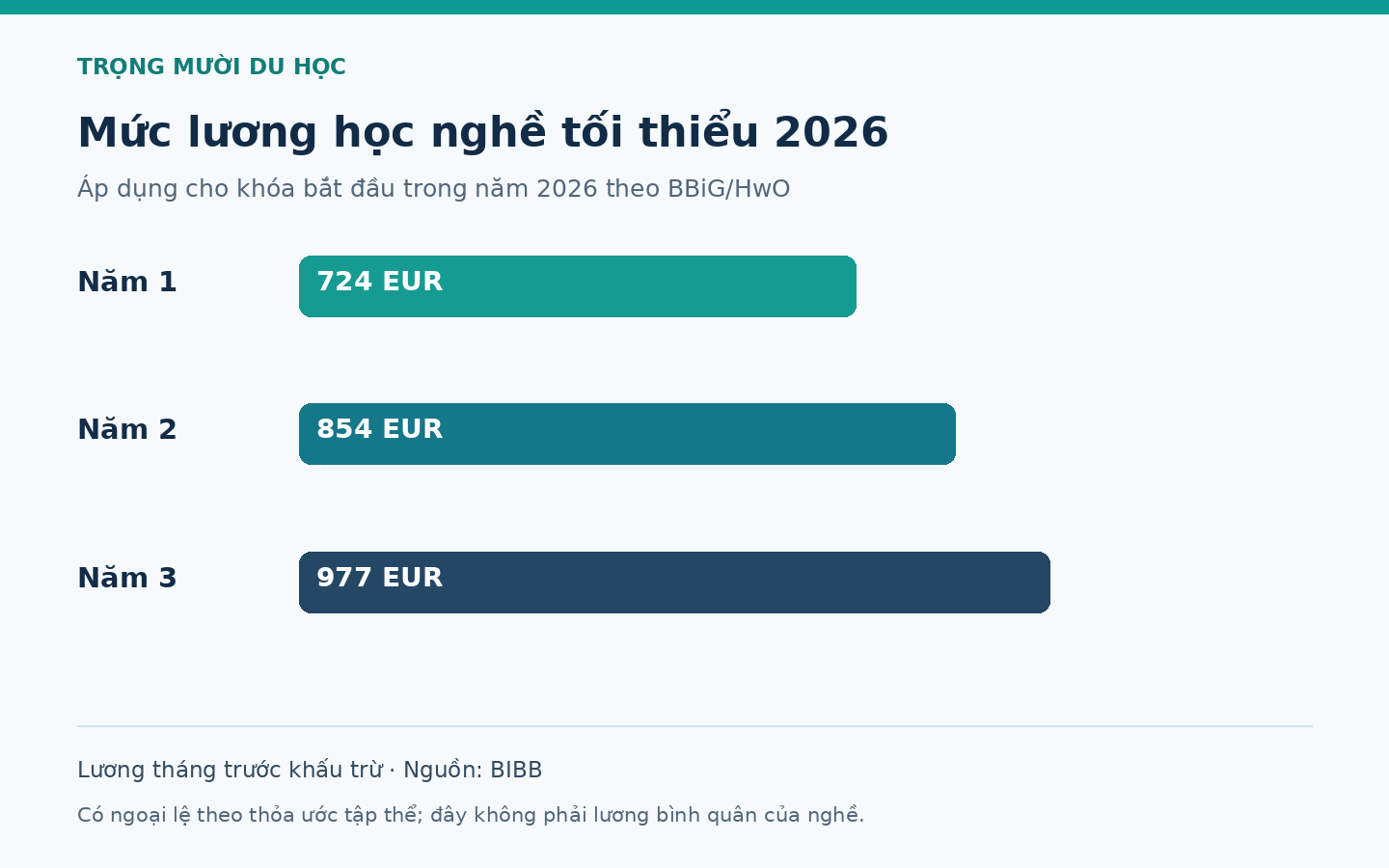 Mức thù lao đào tạo tối thiểu cho khóa bắt đầu năm 2026 theo BBiG và HwO