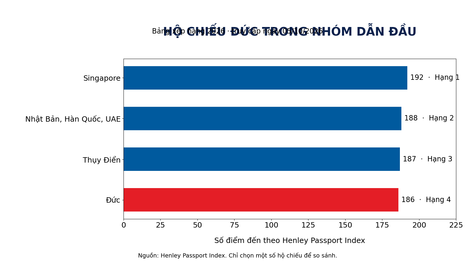 Hộ chiếu Đức đồng hạng 4 trong bảng xếp hạng Henley Passport Index 2026