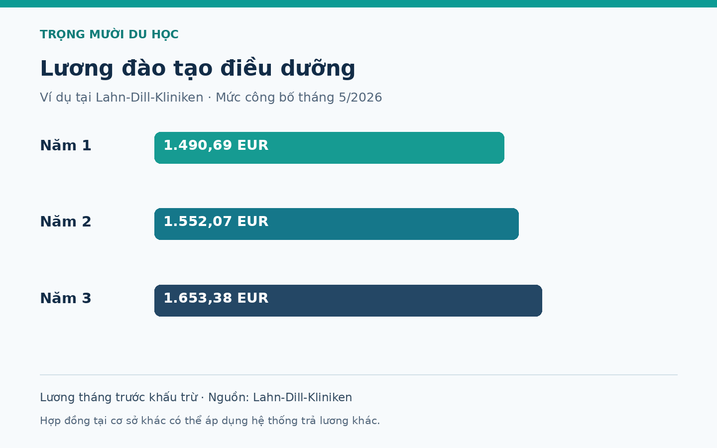 Mức lương đào tạo điều dưỡng công bố tại Lahn-Dill-Kliniken tháng 5 năm 2026