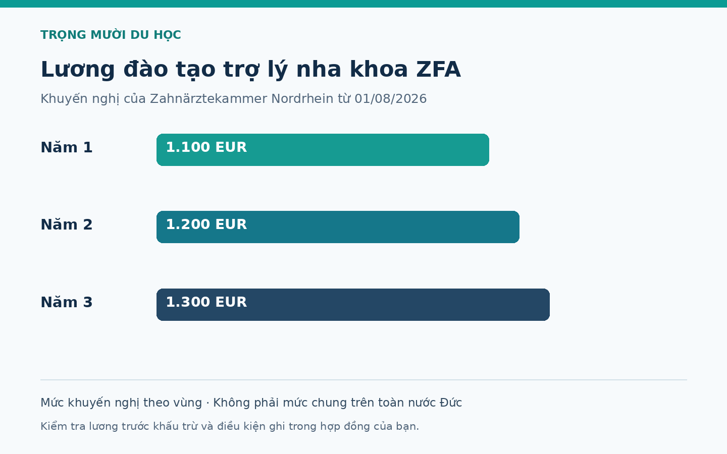 Khuyến nghị thù lao đào tạo trợ lý nha khoa Nordrhein từ tháng 8 năm 2026