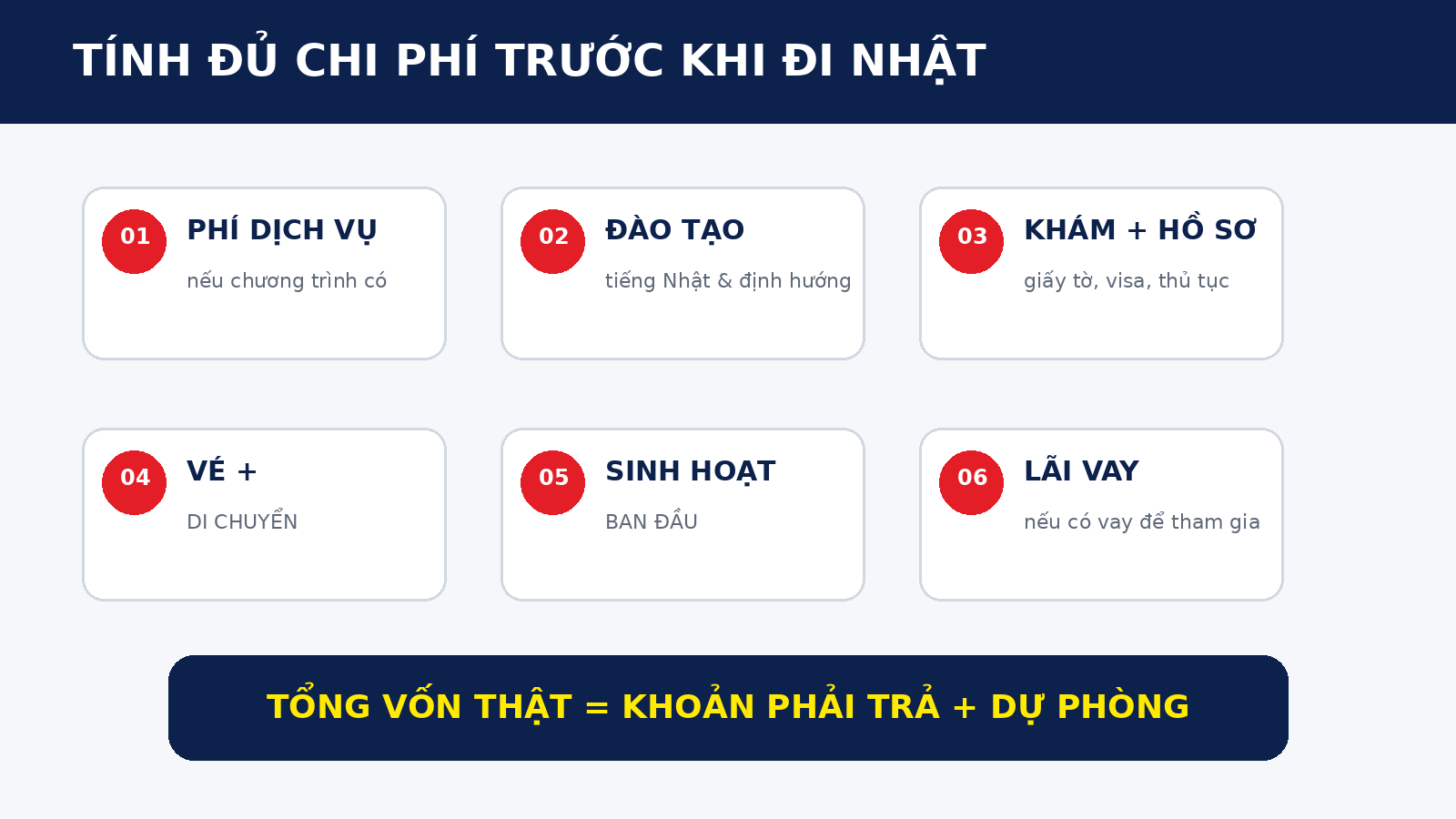 Sơ đồ các khoản cần tính khi chuẩn bị chi phí đi làm việc tại Nhật Bản
