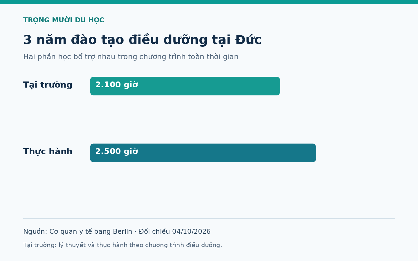 Thời lượng đào tạo điều dưỡng: 2.100 giờ tại trường và 2.500 giờ thực hành